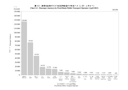 圖 2.1 - 按固定路線的公共交通營辦商劃分的乘客人次 (二零一三年四月) 二零一三年四月) Chart[removed]Passenger Journeys by Fixed Route Public Transport Operator (April 2013) 千次 thousands