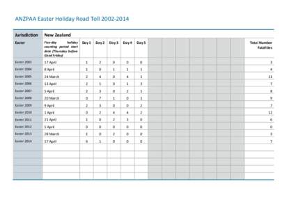 Microsoft Word - ARPF - ANZPAA Road Toll - Easter Historical Data[removed]