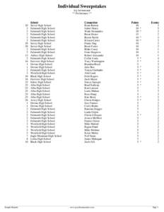 Individual Sweepstakes Joy Invitational ** Preliminary ** ..Working..  20