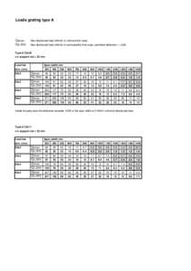 Loads grating type A  Q(max) Q(L[removed]Max distributed load (kN/m2) in ultimate limit state.