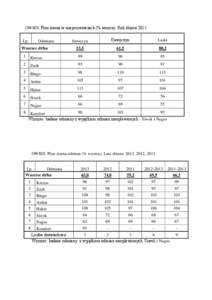 OWIES. Plon ziarna w miejscowościach (% wzorca). Rok zbioru 2013 Lp. Odmiana  Wzorzec dt/ha