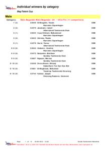 Individual winners by category Beg/Talent Cup Male Category: