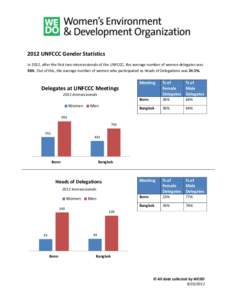 2012 UNFCCC Gender Statistics In 2012, after the first two intersessionals of the UNFCCC, the average number of women delegates was 36%. Out of this, the average number of women who participated as Heads of Delegations w