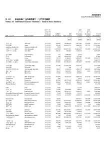 長期保險業務 Long Term Insurance Business 表 L13 個別保險公司的統計數字： ：有效業務總額