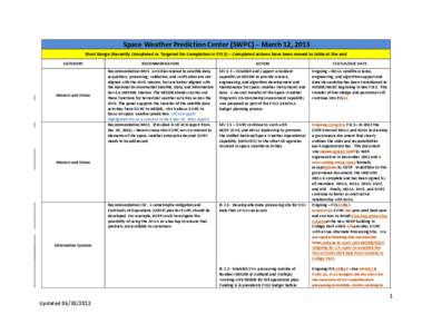 Space Weather Prediction Center (SWPC) – March 12, 2013 Short Range (Recently Completed or Targeted for Completion in FY13) – Completed actions have been moved to table at the end CATEGORY Mission and Vision