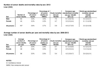 Number of cancer deaths and mortality rates by sex: 2012 Liver (C22) Percentage of European ageall cancer Crude mortality standardised mortality deaths (ex.