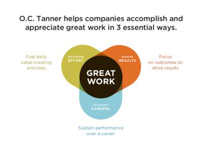 O.C. Tanner helps companies accomplish and appreciate great work in 3 essential ways. Fuel daily value-creating activities
