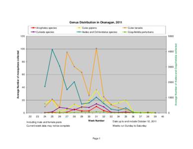 Genus Distribution in Okanagan, 2011 Anopheles species Culex pipiens  Culex tarsalis