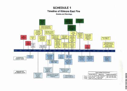 SCHEDULE 1 Timeline of Kilmore East Fire Events and Warnings PEKl WEBSITE I RADIO