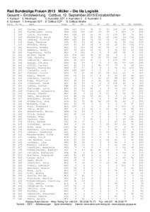 Rad Bundesliga Frauen 2015 Müller – Die lila Logistik Gesamt – Einzelwertung Cottbus, 12. September 2015 Einzelzeitfahren 1. Karbach 2. Merdingen 6. Günzach 7. Einhausen EZF Rang