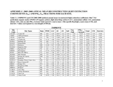 APPENDIX C: 2005–2008 ANNUAL MEAN RECONSTRUCTED LIGHT EXTINCTION COEFFICIENTS (bext) AND PM2.5 bext FRACTIONS FOR EACH SITE. Table C.1. IMPROVE and CSN[removed]ambient annual mean reconstructed light extinction coeff