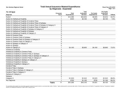 San Andreas Regional Center  Total Annual Insurance-Related Expenditures by Diagnosis - Expanded  For All Ages