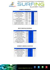 OVERALL UNIVERSITY University Southern Cross University University of Technology Sydney Monash University The University of Melbourne
