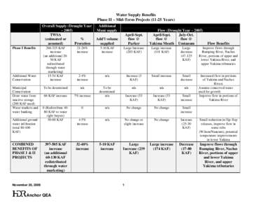 Water Supply Benefits Phase II – Mid-Term Projects[removed]Years) Overall Supply (Drought Year – 2005) TWSA (estimated or