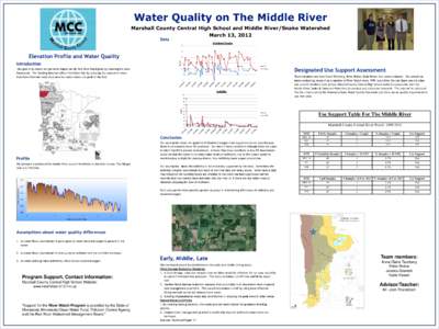 Water Quality on The Middle River Marshall County Central High School and Middle River/Snake Watershed March 13, 2012 Data  Dissolved Oxygen