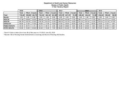 Department of Health and Human Resources Bureau of Public Health 5 Year Vacancy Report Total Boards