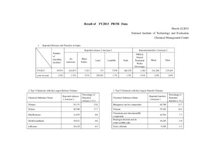 Result of  FY2013 PRTR Data March[removed]National Institute of Technology and Evaluation Chemical Management Center