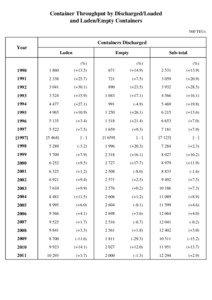 Container Throughput by Discharged/Loaded and Laden/Empty Containers