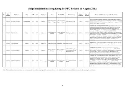 Ships detained in Hong Kong by PSC Section in August[removed]No IMO Number