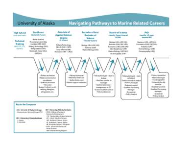 Navigating Pathways to Marine Related Careers  University of Alaska High School (Univ. dual credit)