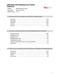 CBS News 2016 Battleground Tracker California Sample Conducted Margin of Error