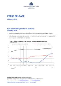 PRESS RELEASE 20 March 2015 Euro area monthly balance of payments (January[removed]In January 2015 the current account of the euro area recorded a surplus of €29.4 billion.1