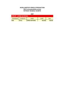 WORLD MOTOR VEHICLE PRODUCTION OICA correspondents survey WITHOUT DOUBLE COUNTS 2007 GROUP : CHINA NATIONAL CONTINENT