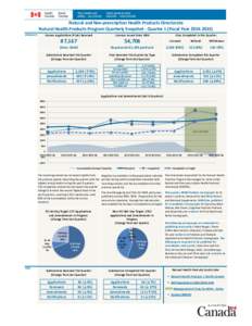 Natural and Non-prescription Health Products Directorate Natural Health Products Program Quarterly Snapshot - Quarter 1 (Fiscal Year[removed]PRODUCT Licence Applications (PLAs) Received
