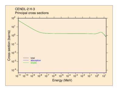 Cross section (barns)  CENDL-2 H-3 Principal cross sections 10