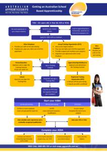 Getting an Australian School Based Apprenticeship YOU – 15+ years old, in Year 10, VCE or VCAL Look at apprenticeship or traineeship, vacancies on