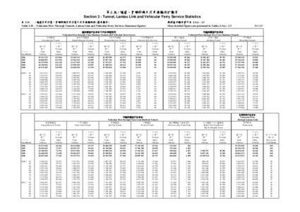 第三組 : 隧道、青嶼幹線及汽車渡輪統計數字 Section 3 : Tunnel, Lantau Link and Vehicular Ferry Service Statistics 表 3.1S : 隧道汽車流量、青嶼幹線汽車流量及汽車渡輪服務 (簡要數