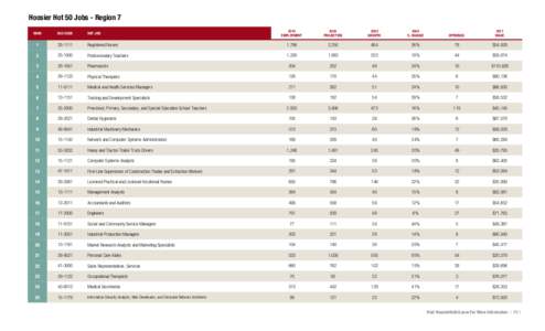 Hoosier Hot 50 Jobs - Region[removed]EMPLOYMENT 2020 PROJECTION