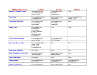 Middle School Event  1st Place 2nd Place