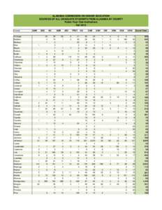 ALABAMA COMMISSION ON HIGHER EDUCATION SOURCES OF ALL GRADUATE STUDENTS FROM ALABAMA BY COUNTY Public Four-Year Institutions Fall 2013 County Autauga