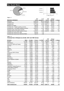 New South Wales OSB ESC Population Overseas born