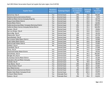 April 2015 Water Conservation Report by Supplier (by hydro region, then R-GPCD)  Supplier Name Santa Cruz City of Cambria Community Services District California Water Service Company King City