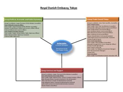 Royal Danish Embassy, Tokyo  Group Political, Economic and Public Diplomacy Group Trade Council Tokyo