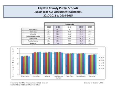 Fayette County Public Schools Junior Year ACT Assessment Outcomes  2010‐2011 to 2014‐2015    