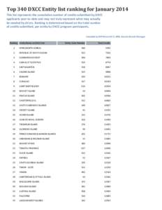 Top 340 DXCC Entity list ranking for January 2014  This list represents the cumulative number of credits submitted by DXCC  applicants year‐to‐date and may not truly represent what may ac