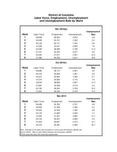 District of Columbia Labor Force, Employment, Unemployment and Unemployment Rate by Ward Nov 2014(p)  Ward