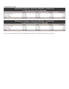 SUPERIOR COURT Performance Comparison - Fiscal Years[removed]Criminal Cases Average Time From Arrest to Disposition[removed]Change