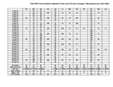 Utah PM10 Concentration Adjusted to Sea Level (24-hour average) in Micrograms per Cubic Meter BV 1-Jun-15 2-Jun-15 3-Jun-15 4-Jun-15