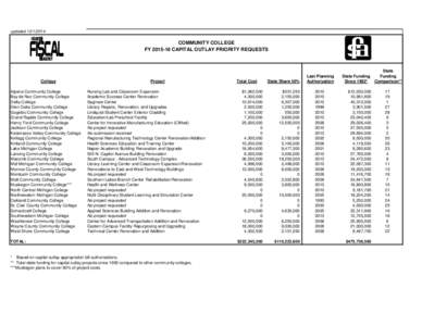 updated[removed]COMMUNITY COLLEGE FY[removed]CAPITAL OUTLAY PRIORITY REQUESTS  College