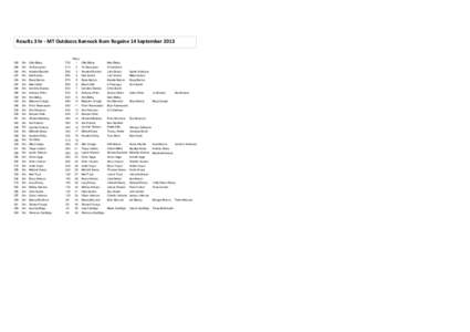 Results 3 hr - MT Outdoors Bannock Burn Rogaine 14 September 2013 Place 328 3hr