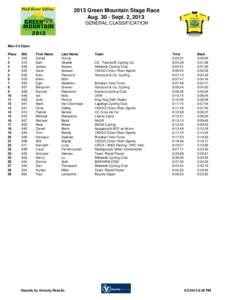 2013 Green Mountain Stage Race Aug[removed]Sept. 2, 2013 GENERAL CLASSIFICATION Men 4/5 Open Place