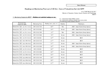 News Release  Readings at Monitoring Post out of 20 Kｍ Zone of Fukushima Dai-ichi NPP As of 10:00 March 26, 2011 Ministry of Education, Culture, Sports, Science and Technology (MEXT)