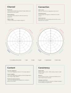 Channel  Connection Channel mix Is the channel mix effectively reaching the target audience and