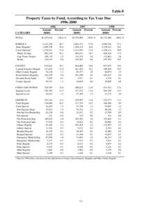 Table 8 Property Taxes by Fund, According to Tax Year Due[removed]* Amount Percent ($000)