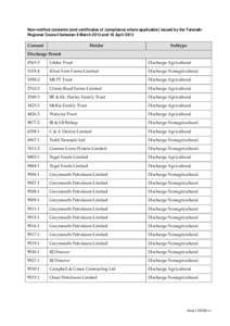 Non-notified consents (and certificates of compliance where applicable) issued by the Taranaki Regional Council between 8 March 2013 and 18 April 2013 Consent  Holder