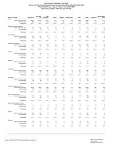 The University of Michigan - Ann Arbor Number and Percentage of Degree-Seeking Undergraduate Students Enrolled Winter 2007 Who Did Not Receive a Degree or Return to Enroll Fall 2007 By School or College, Citizenship, and